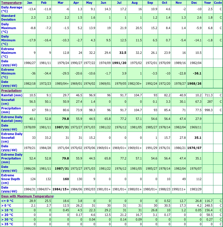 Les Eboulements Climate Data Chart